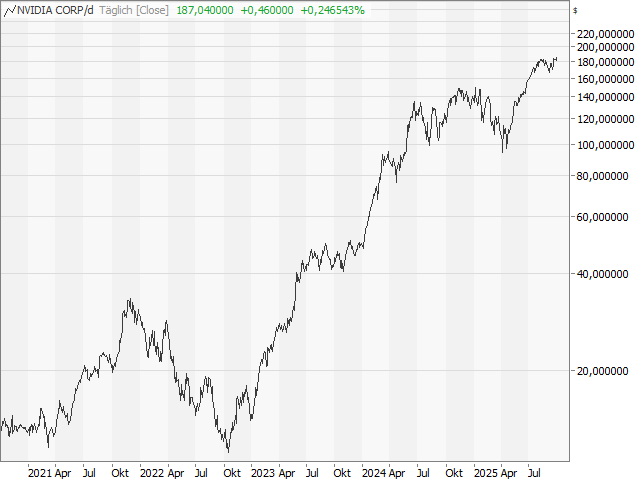 Chart NVIDIA Corp.