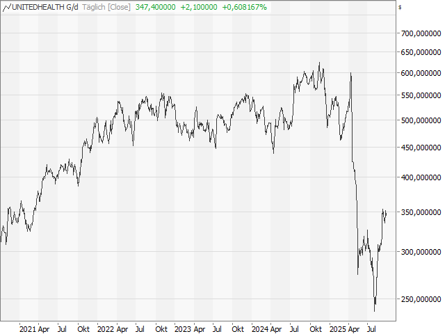Chart UnitedHealth Group