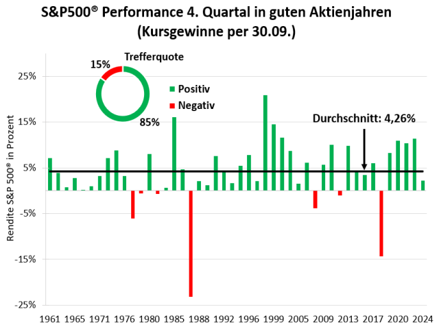 Chart S&P 500®
