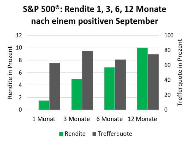 Chart S&P 500®