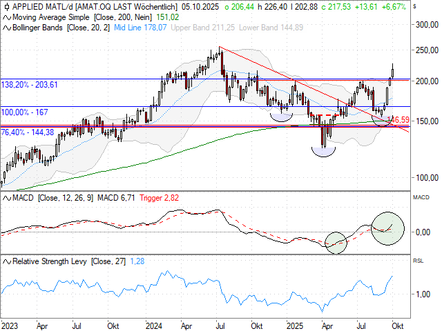 Chart Applied Materials