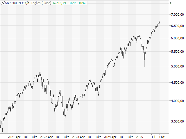 Chart S&P 500®