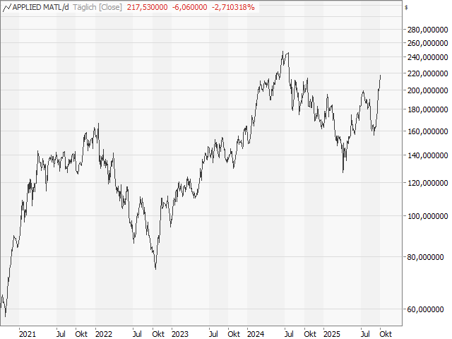 Chart Applied Materials