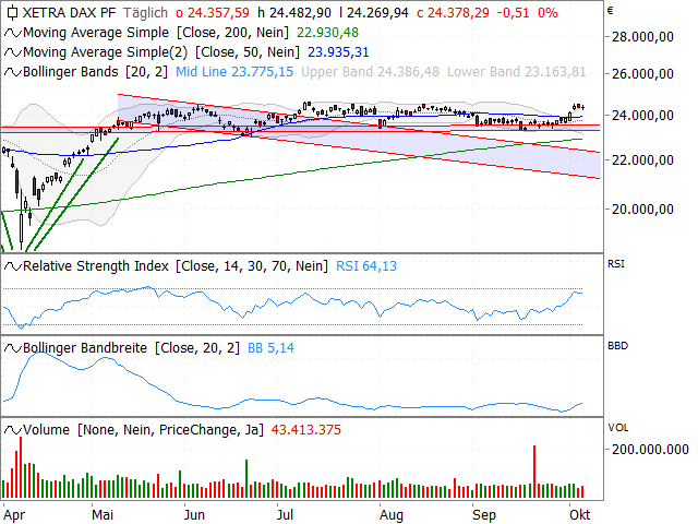 Chart DAX®