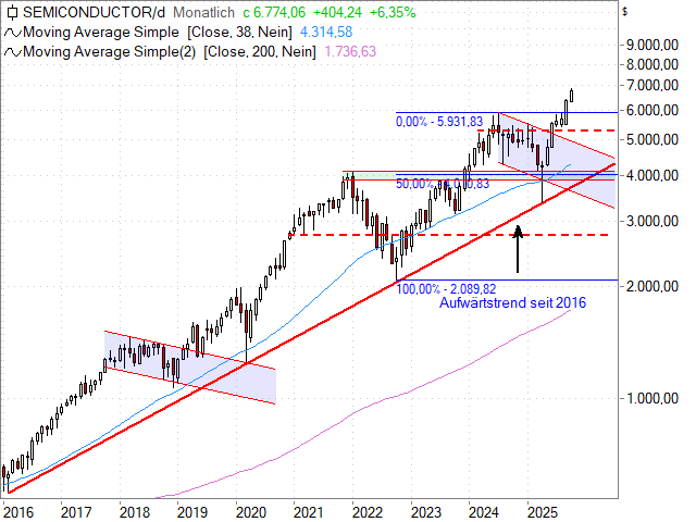 Chart Philadelphia Semiconductor Index