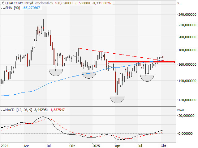 Chart Qualcomm