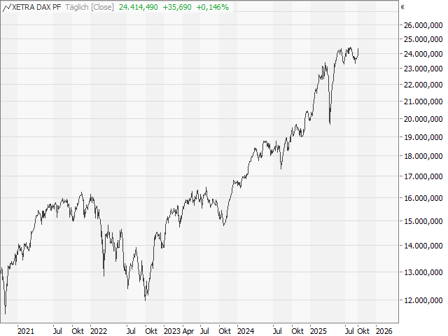 Chart DAX®