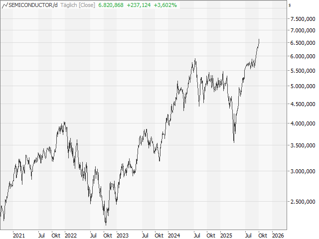 Chart Philadelphia Semiconductor Index