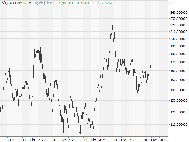 Chart Qualcomm