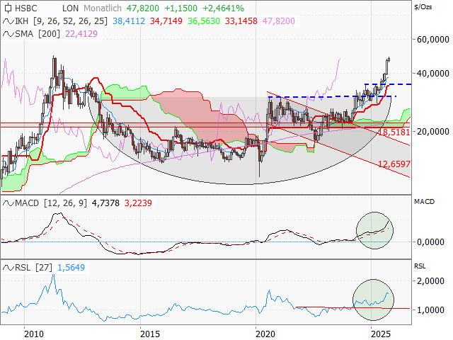 Chart Silber