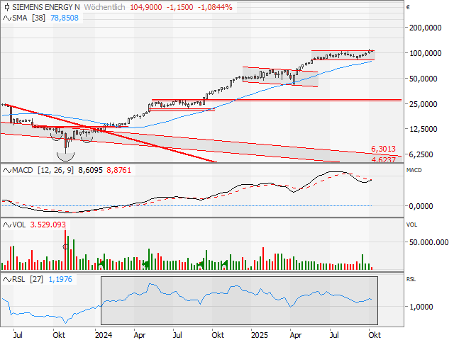 Chart Siemens Energy