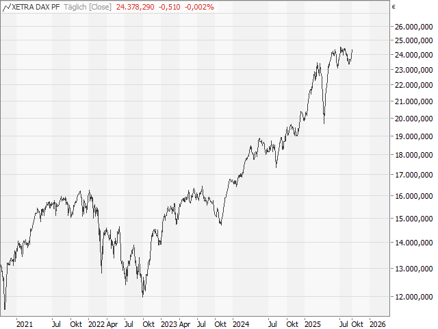 Chart DAX®