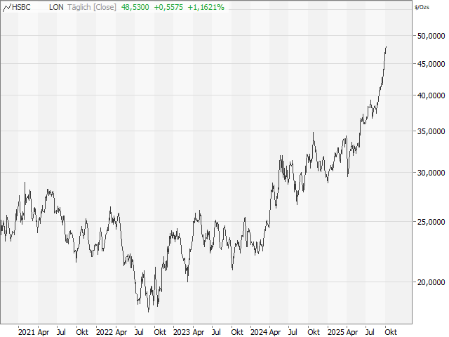 Chart Silber