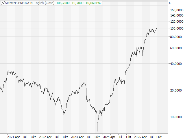 Chart Siemens Energy