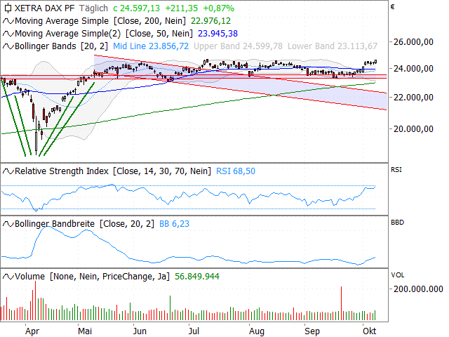 Chart DAX®