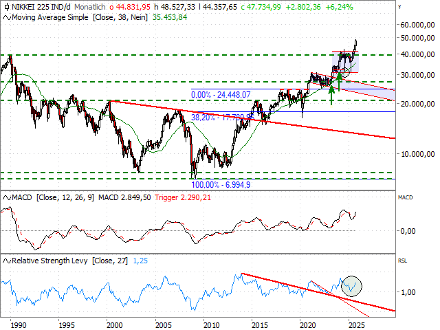Chart Nikkei 225®