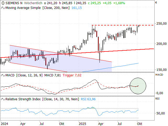Chart Siemens
