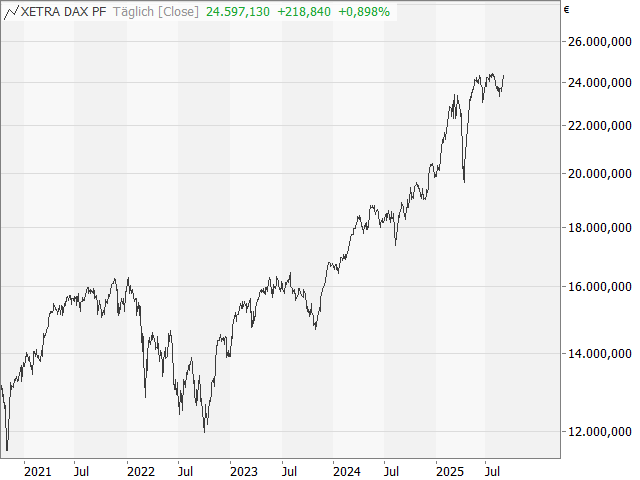 Chart DAX®