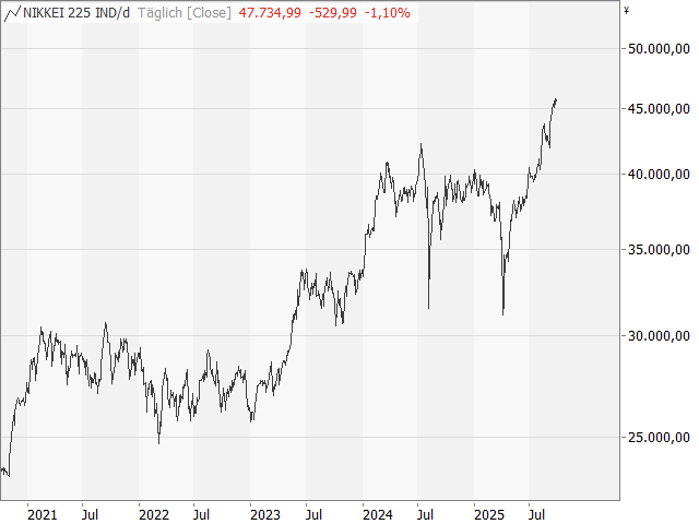 Chart Nikkei 225®
