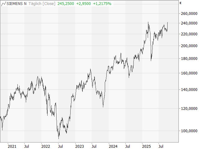 Chart Siemens