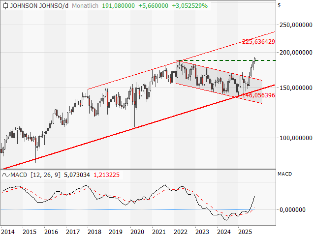 Chart Johnson & Johnson