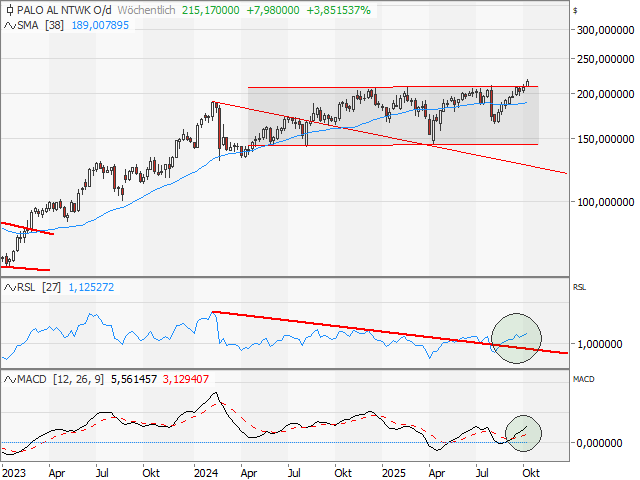 Chart PALO ALTO NETWORKS