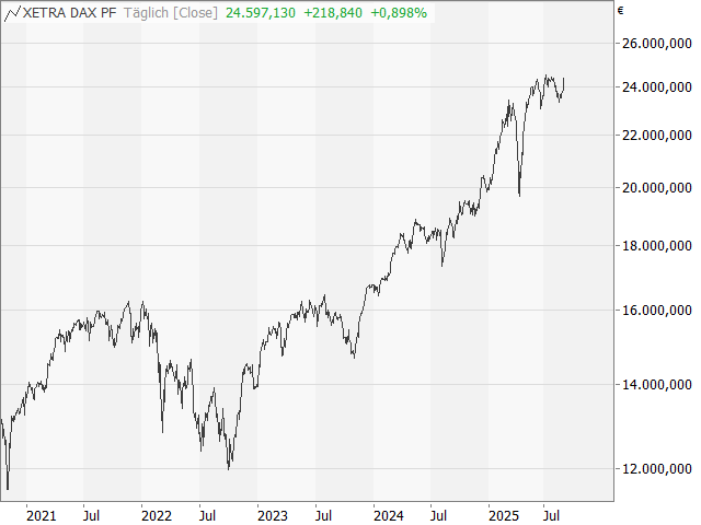 Chart DAX®