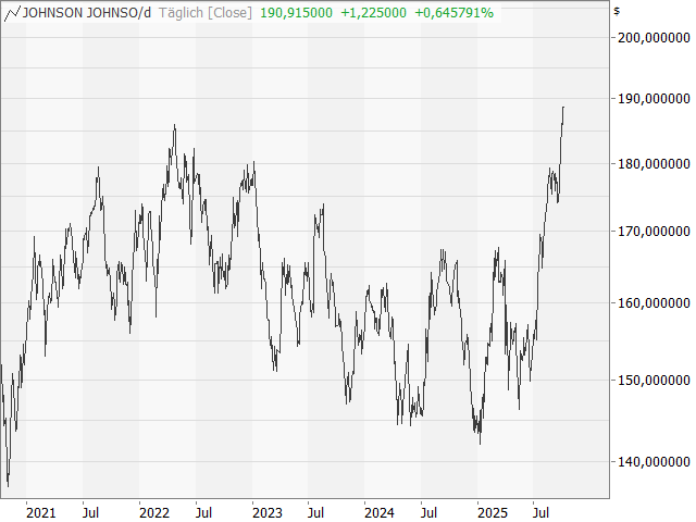 Chart Johnson & Johnson