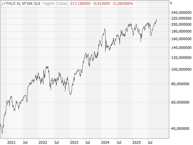 Chart PALO ALTO NETWORKS