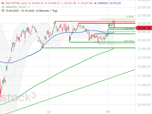 Chart DAX®