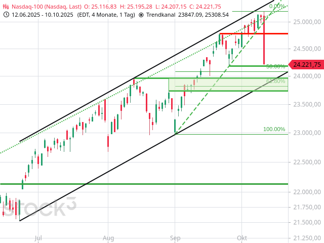Chart Nasdaq-100 Index®
