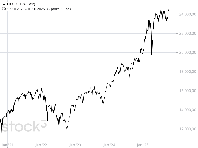 Chart DAX®
