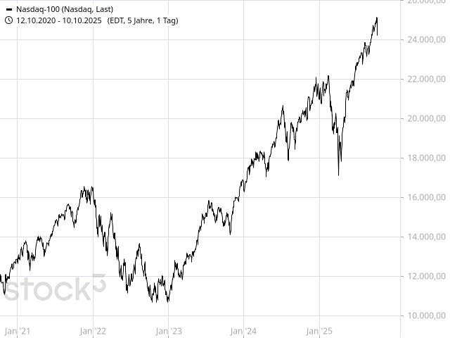 Chart Nasdaq-100 Index®