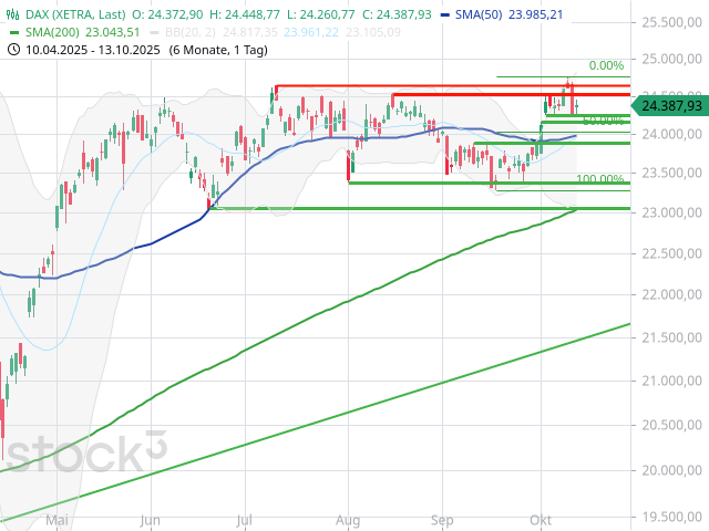 Chart DAX®