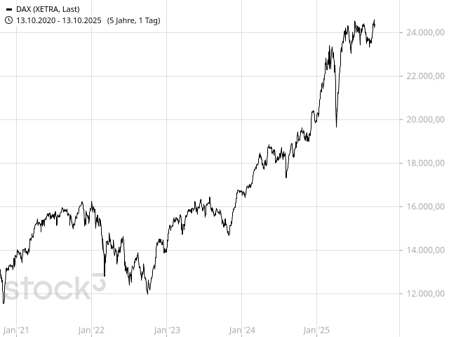 Chart DAX®