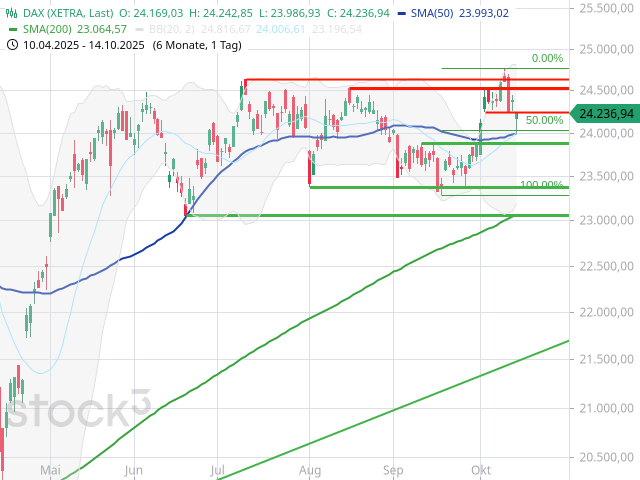 Chart DAX®