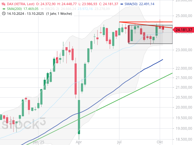 Chart DAX®