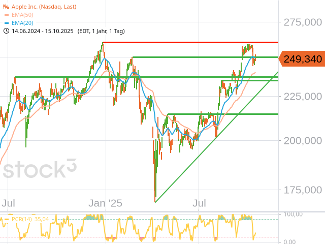 Chart Apple