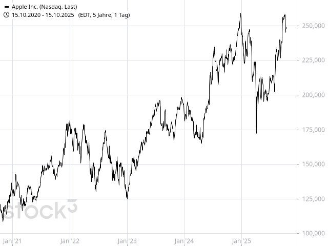 Chart Apple
