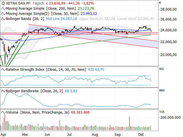 Chart DAX®