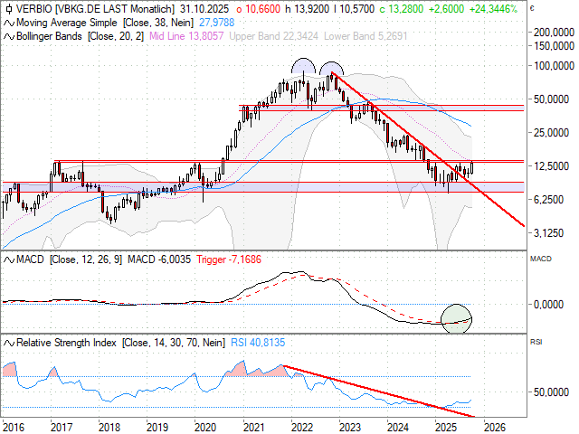Chart Verbio
