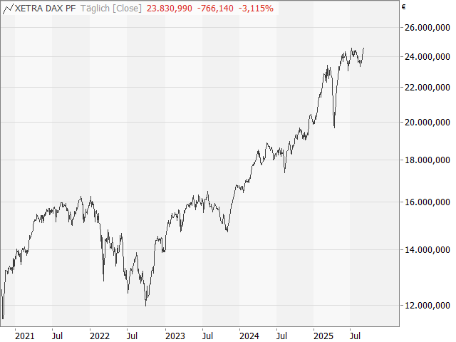 Chart DAX®