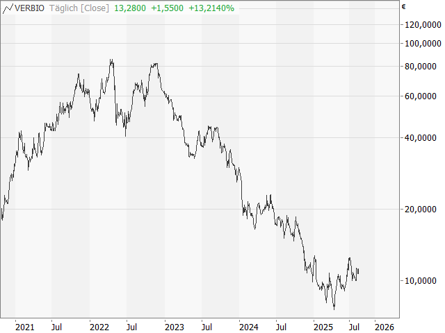 Chart Verbio