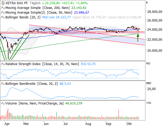 Chart DAX®