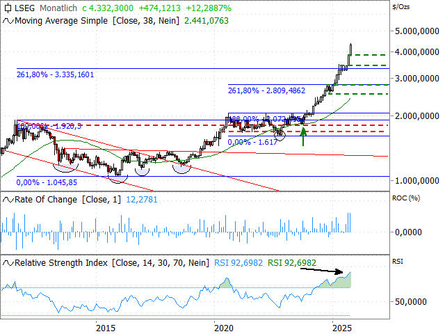 Chart Gold