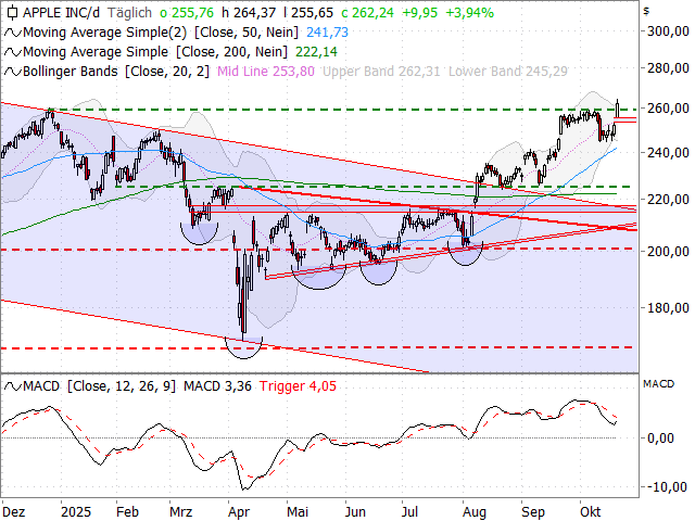 Chart Apple