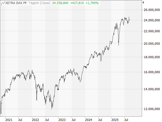 Chart DAX®