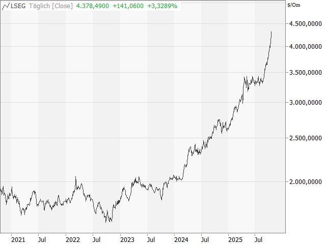 Chart Gold