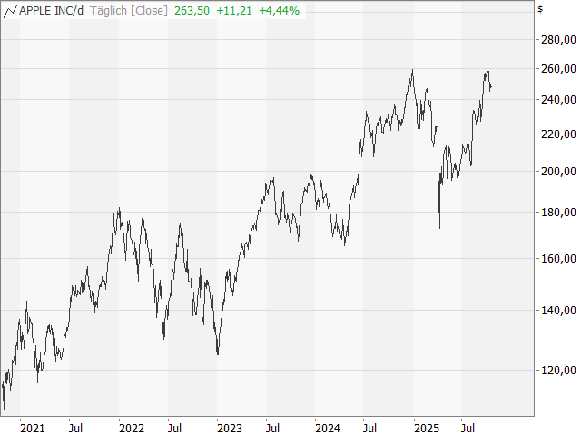 Chart Apple