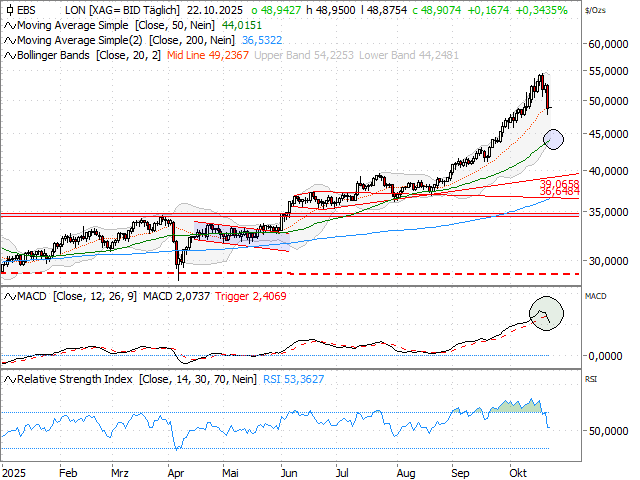 Chart Silber
